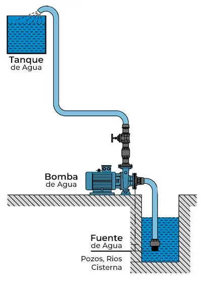 Conectar bomba de agua a un tanque elevado