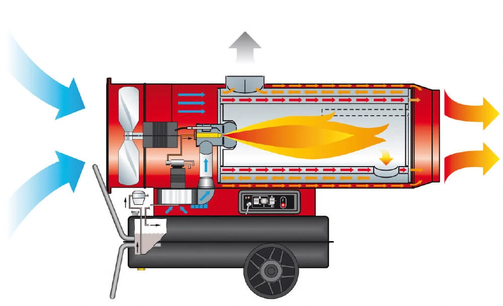 Generadores de Aire Caliente